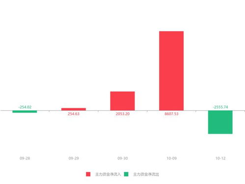 快讯 广信材料急速拉升10.54 主力资金净流出2555.74万元