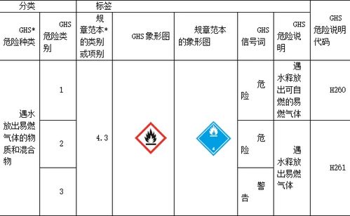 safety data sheet化学品安全技术说明书解读遇水放出易燃气体的物质和混合物